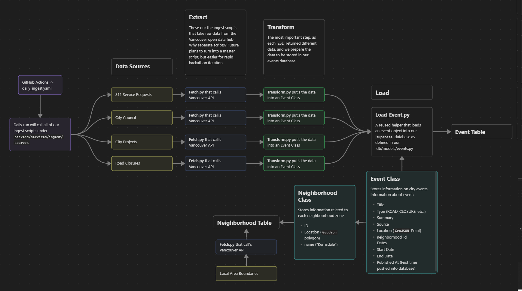 A backend flow diagram showing open-data ingestion, PostGIS storage, and filtered API access.